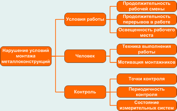 Диаграмма сродства пример